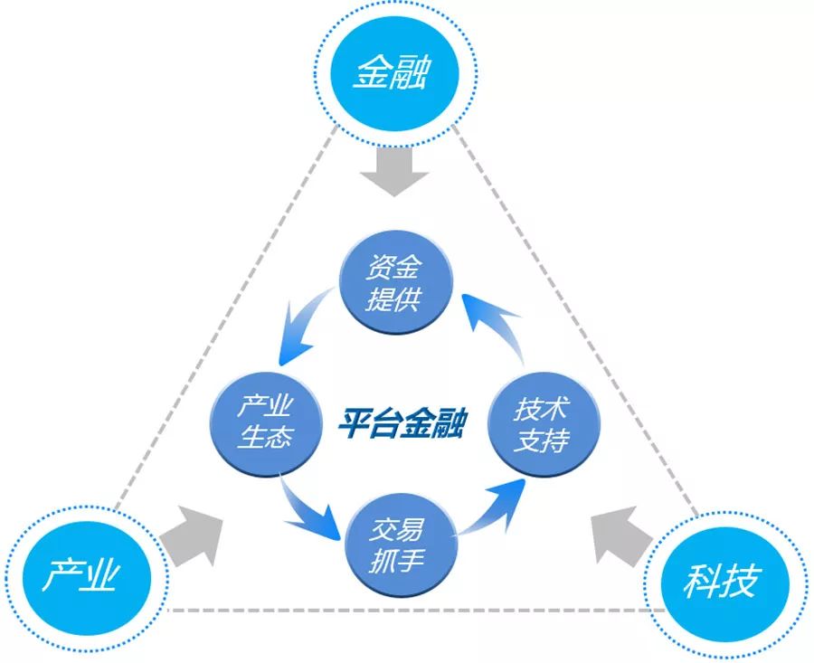 2b金融平台化,谁能破解平台金融之"不可能三角"!