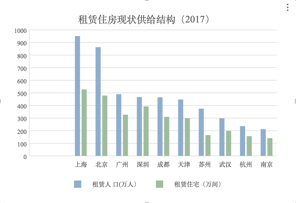 出租人口数_人口普查(3)