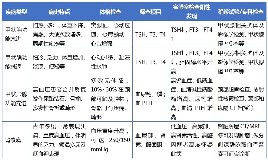 难治性高血压和继发性高血压,2018中国高血压指南这样