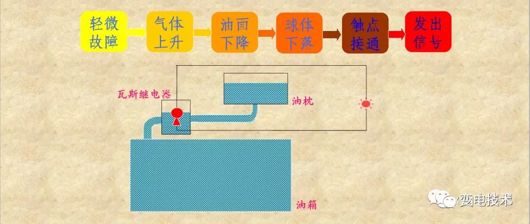 瓦斯继电器又是如何工作的?一文讲透!