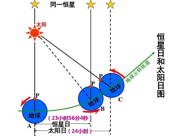 地球的自转运动,可以让你"坐地日行八万里,巡天遥看一千河"