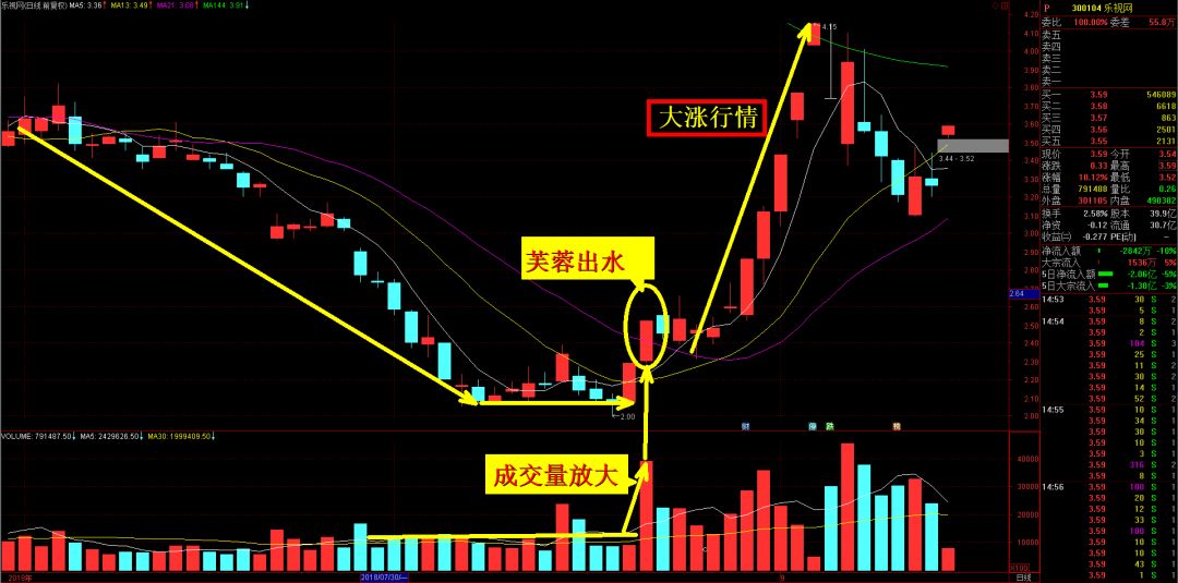 炒股战法 k线形态学习【芙蓉出水】