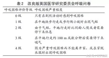 加重史,而横坐标的症状评估可用cat评分和呼吸困难指数mmrc评分评估