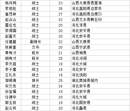 烈士纪念日齐会战斗烈士名录首次公布