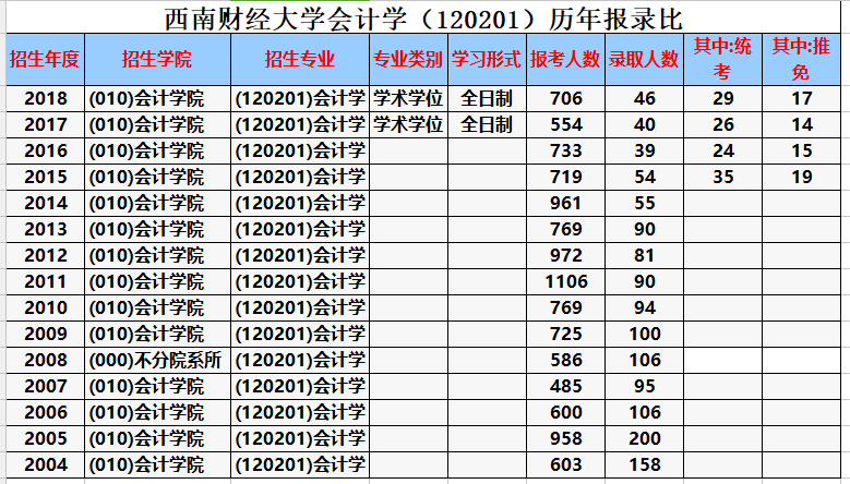 2020年西南财经大学会计学专业考研复习指南