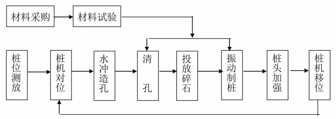 14种桩基及地基处理工艺流程图,收藏!