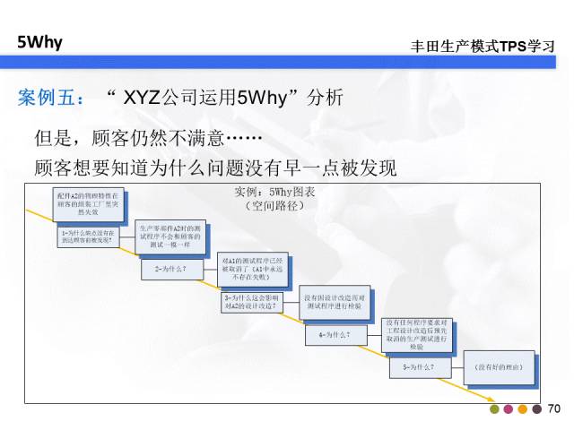 丰田精益生产做得那么好,看看他们的5why问题分析法!