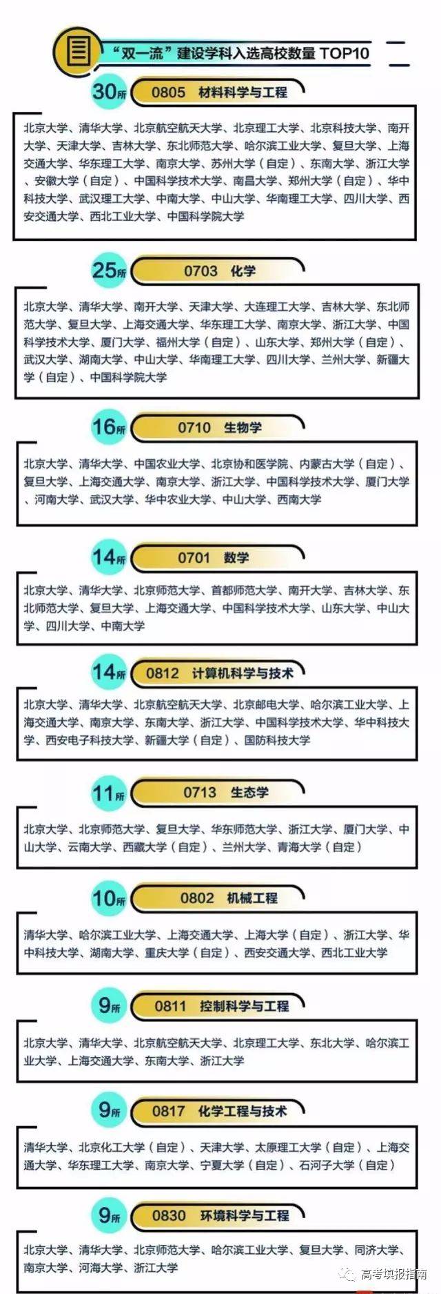 双一流学校专业珍藏版报考指南人手一份