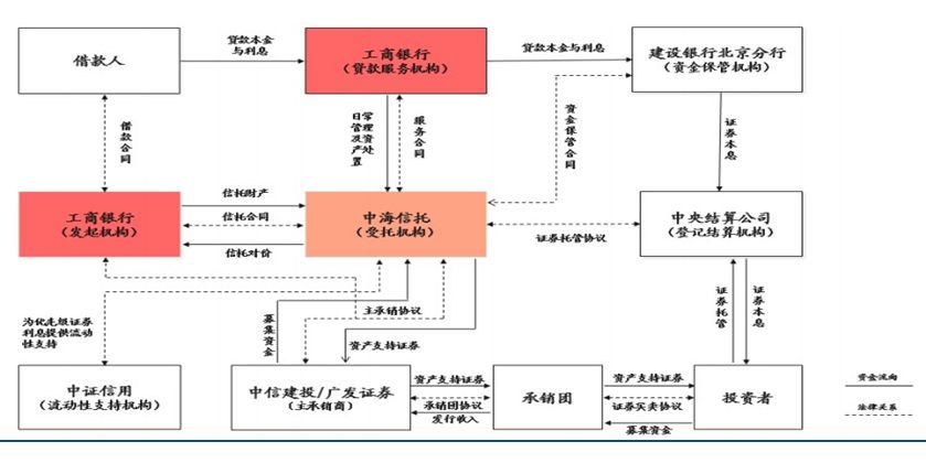 图8:不良资产证券化的不良资产处理模式资产证券化本质上是流动性管理