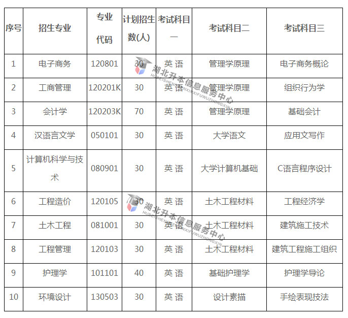 武昌理工学院2018年专升本招生简章:招生专业计划及报考流程