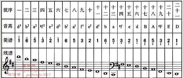 图表二:廿一弦古筝g调音位排列表把g调五声音阶中的"3"音(mi)音即第二