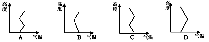 2"冷岛效应"产生时,与绿洲,湖泊上空气温变化规律相符的是)d.