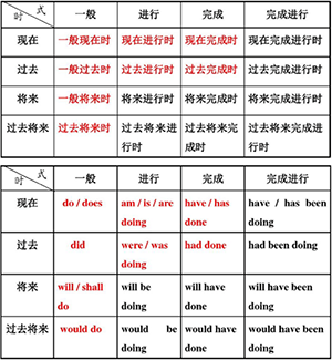 英语中的时态到底是怎么回事?其实超简单