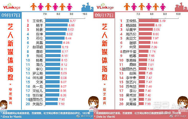 王俊凯连续九天双榜第一 用数据说话实力打脸黑粉