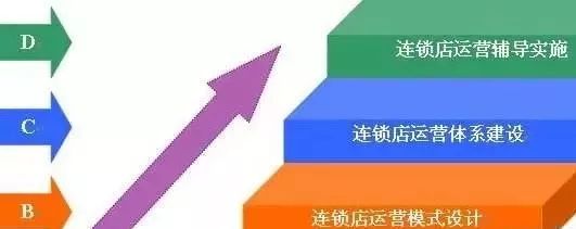 养生行业连锁经营的八大误区三大风险