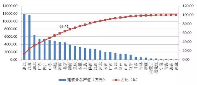 建筑业拉动天津GDP_上海建筑业对国民经济拉动作用显著 上海市建筑业行业发展报告 2018年 正式发布