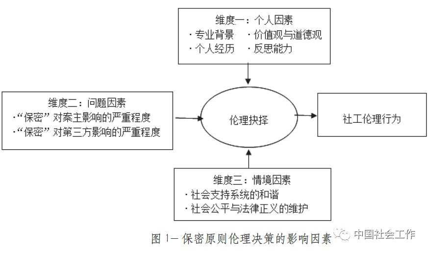 社会工作实务中保密原则的伦理困境及其决策研究