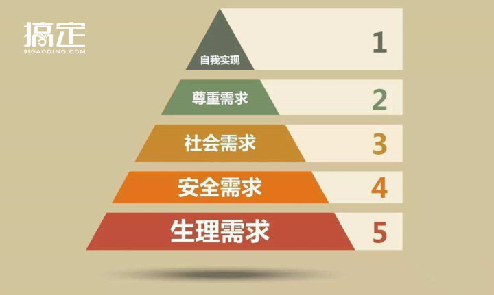 马斯洛人口学_马斯洛需求(2)