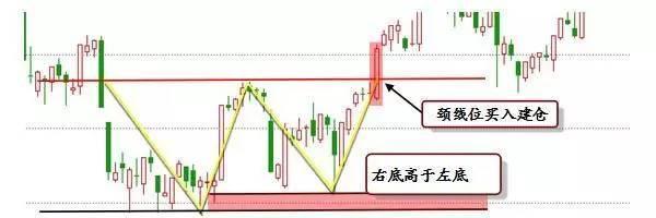 一旦遇到"k线双底形态",果断跟进,很可能有一波拉升!