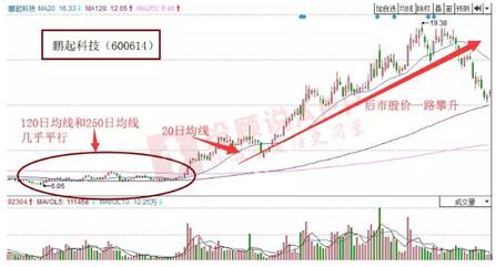 底部出现均线三线开花涨起来犹如火箭式上升