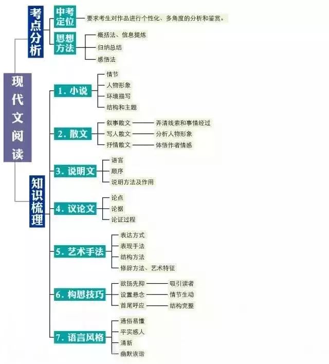 初中语文知识结构图值得收藏