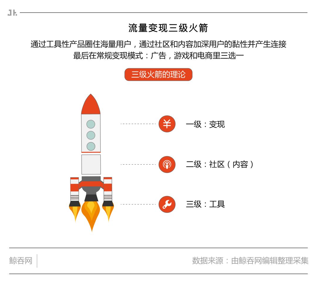 在移动互联网时代,有一个著名的三级火箭理论:工具-社区(内容)-变现