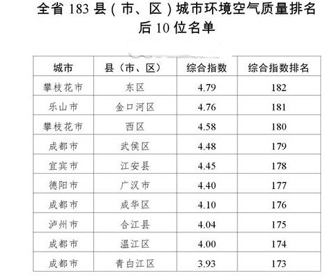 四川省183个区县gdp排名_四川183个区市县经济实力排行榜,快来看哈你家乡排第几(2)