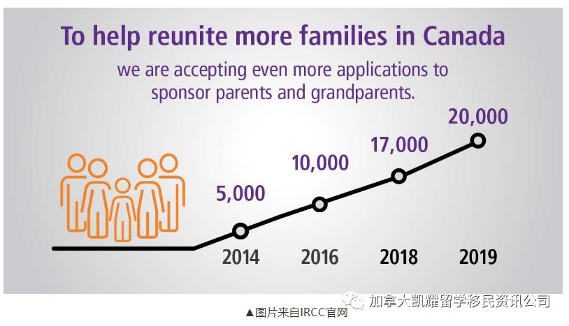加拿大父母\/祖父母团聚移民2019年将作两大改