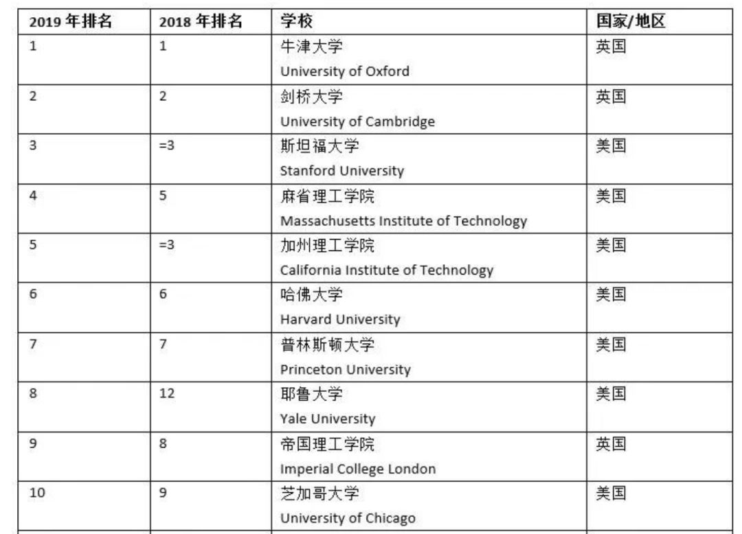 2019年全球大学排行榜_2019世界大学排名 清华大学排名亚洲第一名