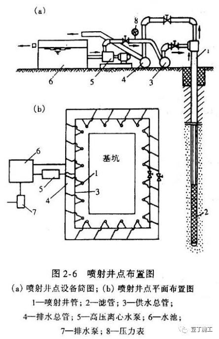 (1)一般轻型井点(一级) 3~6m (2)射流泵轻型井点 8m (3)喷射井点8~20m