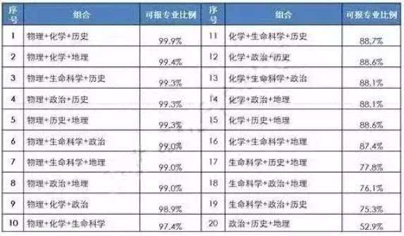 高考冷门选科_高考时爆了冷门的科目_新高考冷门科目