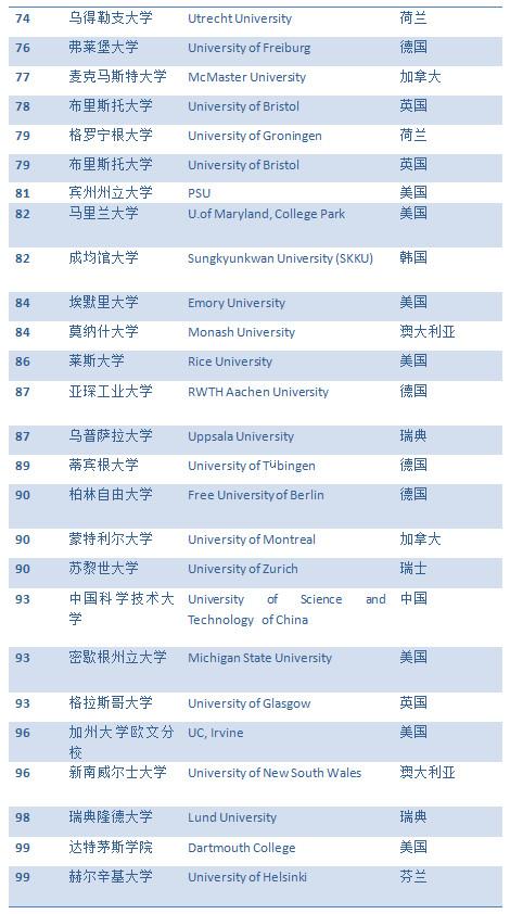 2019the世界大学排名top100发布,牛津大学位列第