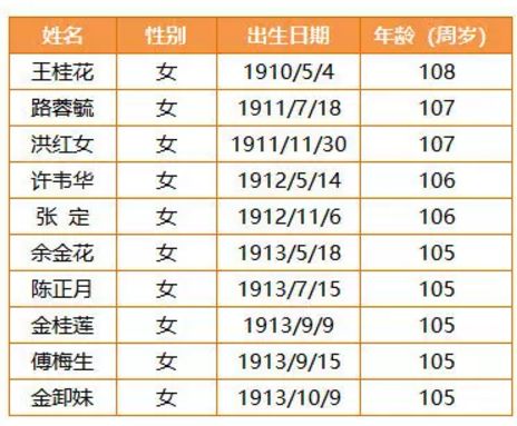 一百岁人口_百岁之好一言为定图片(2)