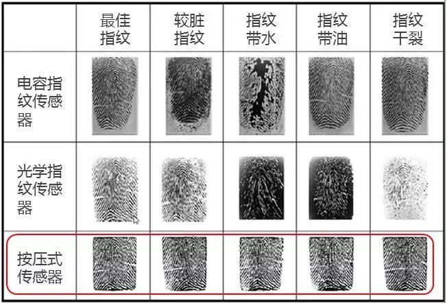 光学式指纹识别的原理是利用光的折射和反射原理,将手指放在光学镜片