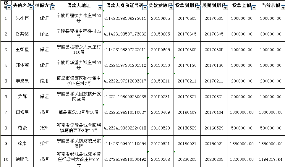 宁陵最新一批失信黑名单,请对号入座!老赖们!不想上黑榜就赶快还钱吧!