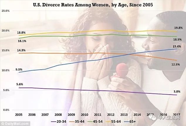 新研究:美国离婚率猛降 多亏"千禧代"年轻人