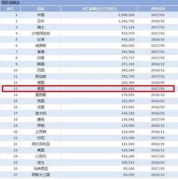 泰国外汇储备居世界第13位