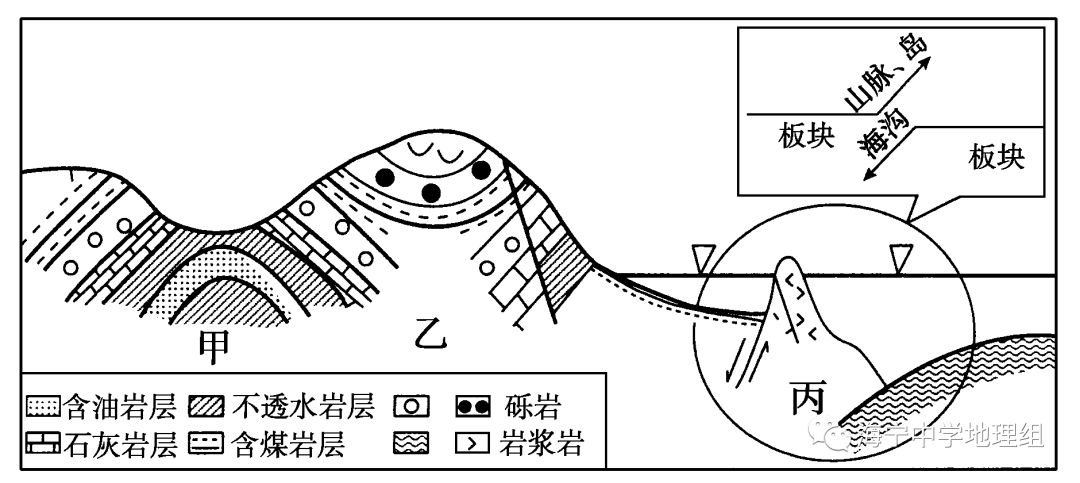 【地理概念】地质运动,地壳运动,地质构造