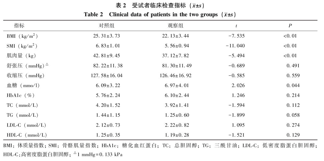 相关检查指标bmi,smi,肌肉量,血糖两组间比较差异有统计学意义(p 0.