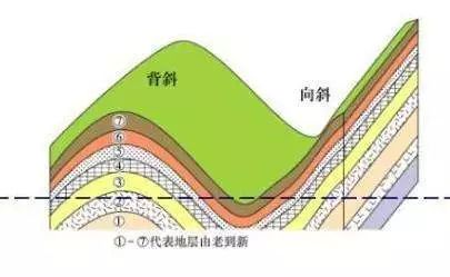 30-11:00 观看山崩地裂的地质构造,了解向斜和背斜