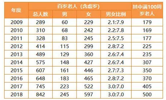 一百岁人口_百岁之好一言为定图片(3)