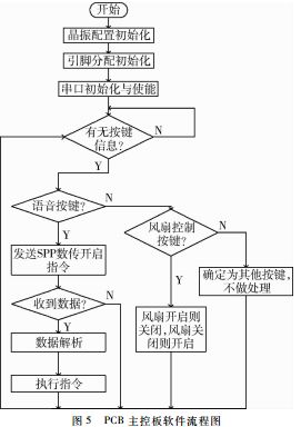 学术论文一种防雾霾智能口罩的设计