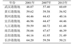 港口发展与gdp_以港城融合促进宁波高质量发展 基于GDP万亿沿海港口城市比较分析(2)