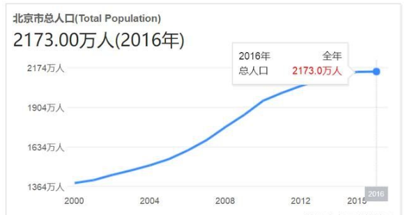 北京2300万人口_2020年人口2300万 北京的小目标能实现吗(2)