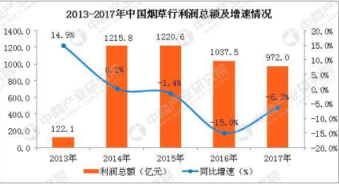 2021年GDP烟草税利_国家烟草专卖局 2019年烟草行业税利总额创历史最高