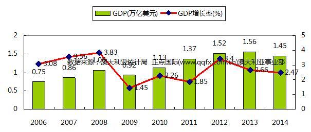 澳们gdp_疲弱澳洲GDP引发澳元急跌 今日空头瞄准这一重要关口(2)