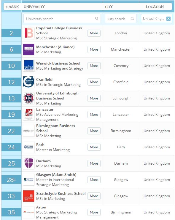 【最新】2019QS世界大学商学院四大课程排行榜揭晓！