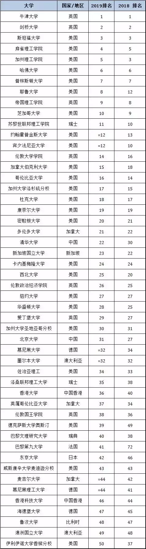 首发！2019泰晤士高等教育世界大学排名重磅出炉！这些学校