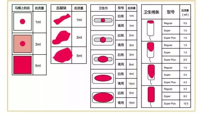 来一次大姨妈,到底会流多少血?