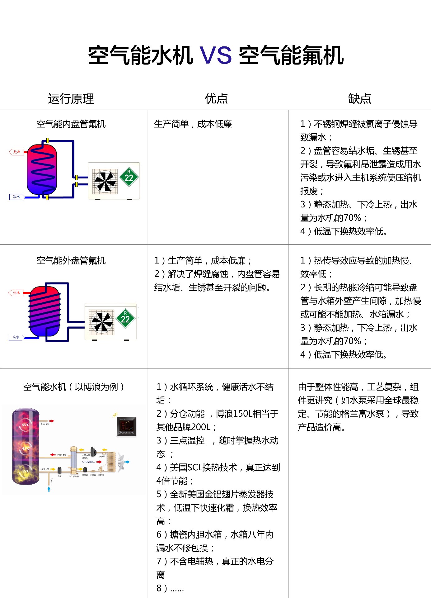 空气能热水器水循环与氟循环有什么区别,原理是什么